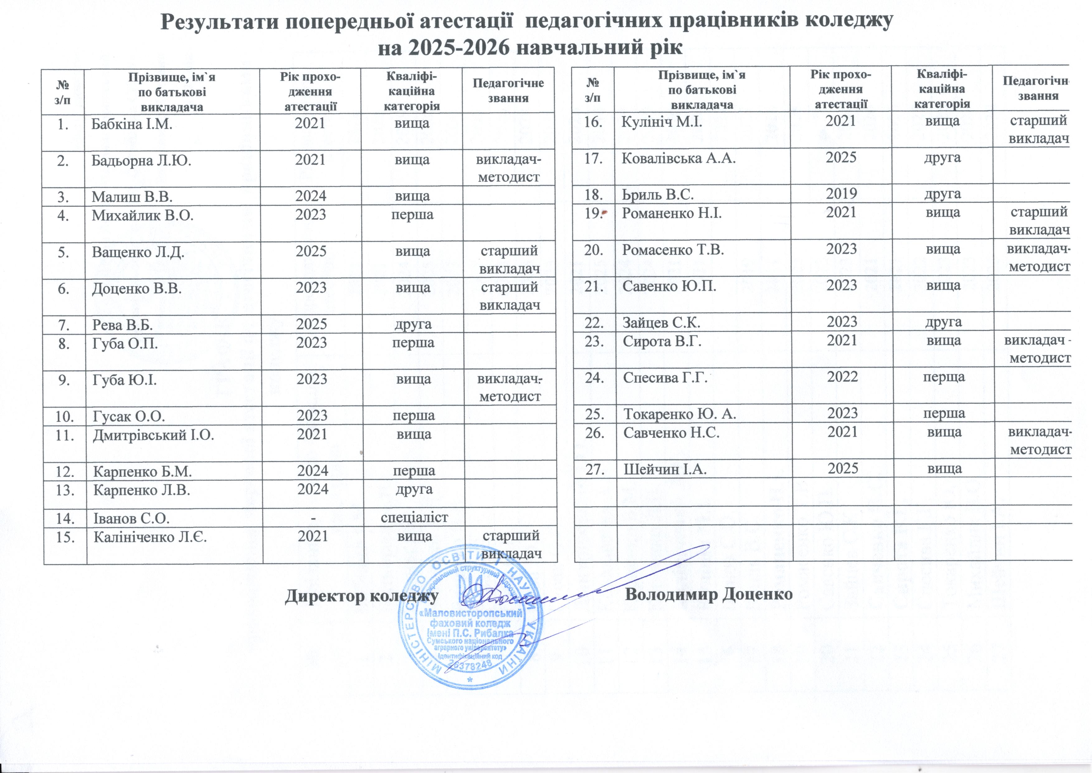  Результати попередньої атестації на 2025-2026 